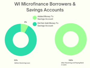 Le microcrédit améliore-t-il vraiment des vies ?